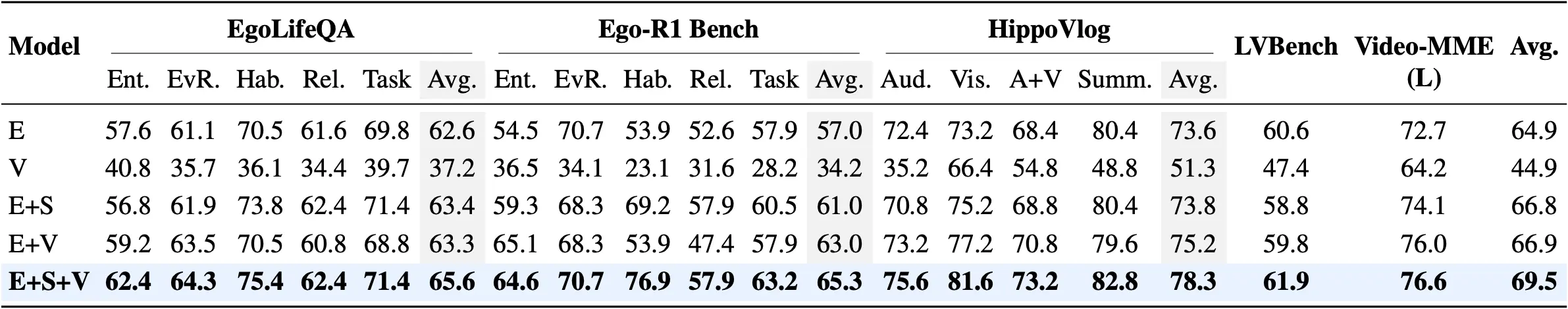 Memory Type Ablation Table